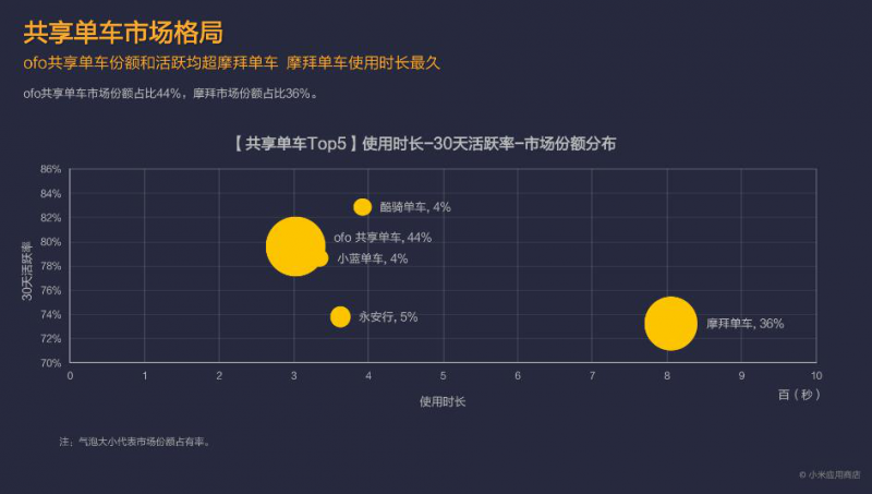 小米應用商店：王者榮耀下載量激增 摩拜ofo仍是雙寡頭