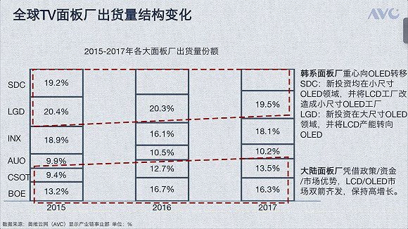 蜂擁投資液晶面板現(xiàn)后遺癥：大陸代工躍居全球首位