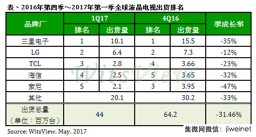 TCL重回全球第三，2017年Q1全球液晶電視出貨量季衰退31%