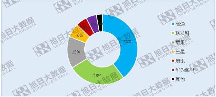 蘋果與高通撕逼，三星、Intel看不下去了