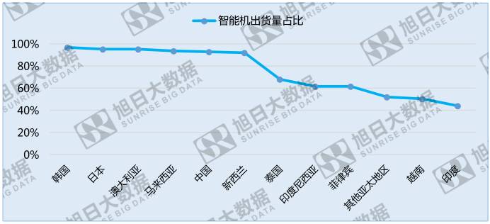 中國手機品牌崛起之系列二：競爭激烈的亞太地區