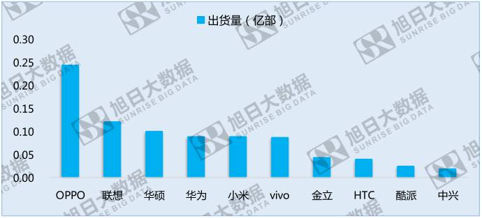 中國手機品牌崛起之系列二：競爭激烈的亞太地區