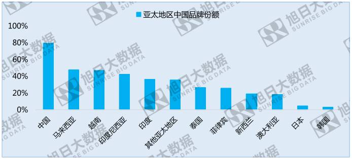 中國手機品牌崛起之系列二：競爭激烈的亞太地區