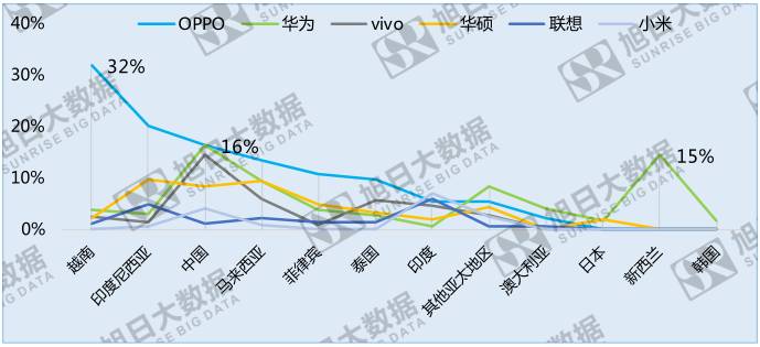 中國手機品牌崛起之系列二：競爭激烈的亞太地區