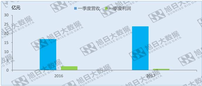 合力泰營業(yè)收入大漲受益于資本擴(kuò)張？