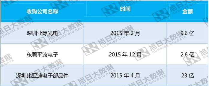 合力泰營業(yè)收入大漲受益于資本擴(kuò)張？