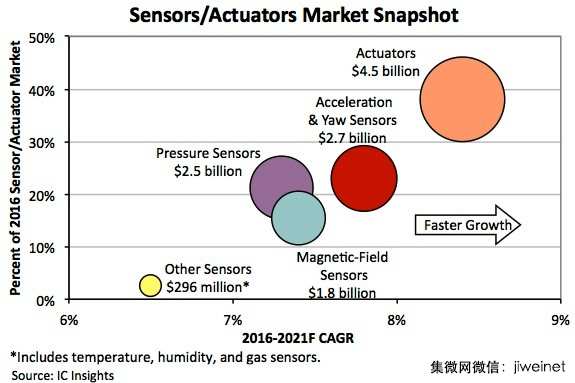 2016年傳感器銷售額創新高紀錄