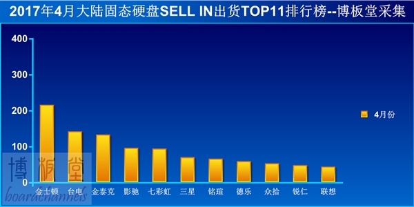 國內SSD集體暴跌！三星繼續缺貨