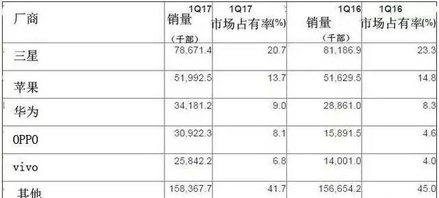 一季度手機(jī)銷量增9% 華為全球第三Oppo中國第一