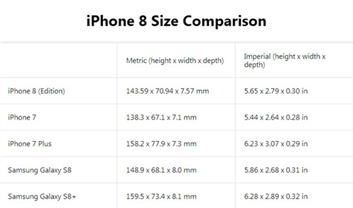 iPhone 8外形對比三星S8、iPhone 7