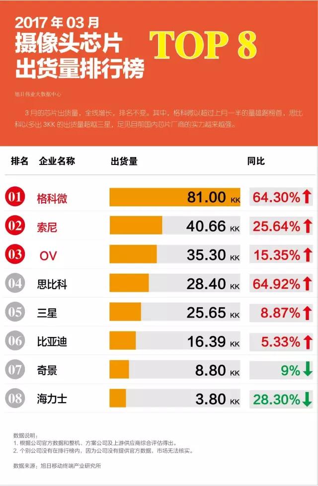 2017年03月攝像頭芯片出貨量排行榜