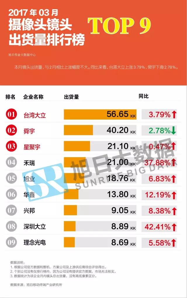 2017年03月攝像頭鏡頭出貨量排行榜