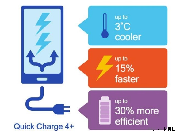 高通宣布QC4.0+快充技術：nubia Z17全球首發