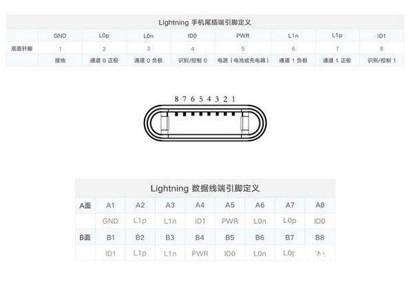 為何iPhone至今沒有快充？都是lightning惹的禍