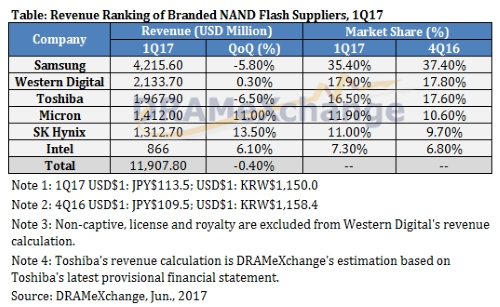 NAND閃存售價瘋長：要維持今年一整年