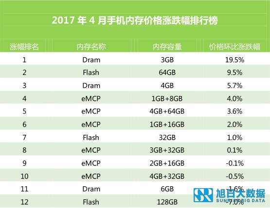 2017年4月手機內存芯片價格漲跌幅排行榜：環比有漲有跌