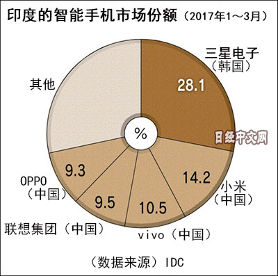 三星在中國遇逆風 將重點投資印度