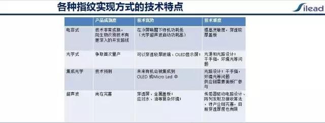 思立微趙天明：全面屏指紋技術路線