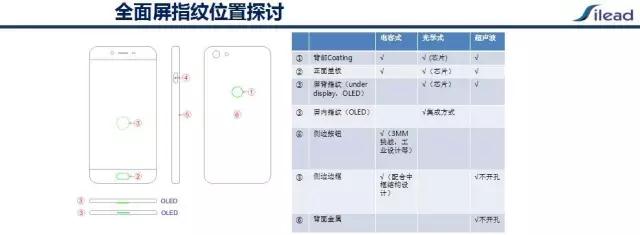 思立微趙天明：全面屏指紋技術路線