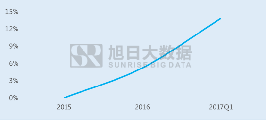 丘鈦微為業(yè)內(nèi)飛躍進步企業(yè)，指紋模組業(yè)務(wù)突飛猛進