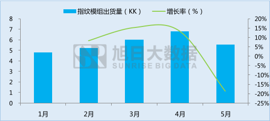 丘鈦微為業(yè)內(nèi)飛躍進步企業(yè)，指紋模組業(yè)務(wù)突飛猛進