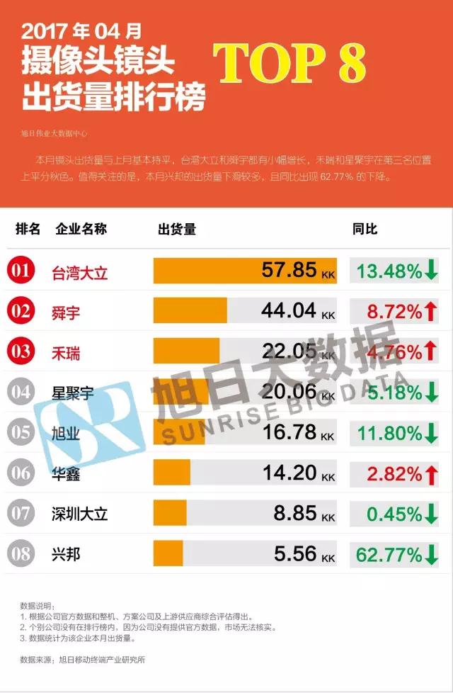 2017年04月攝像頭鏡頭出貨量排行榜