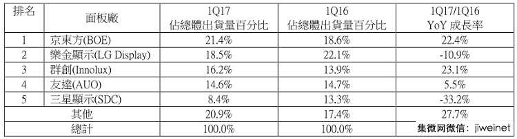 2017Q1全球大尺寸液晶顯示面板步入淡季