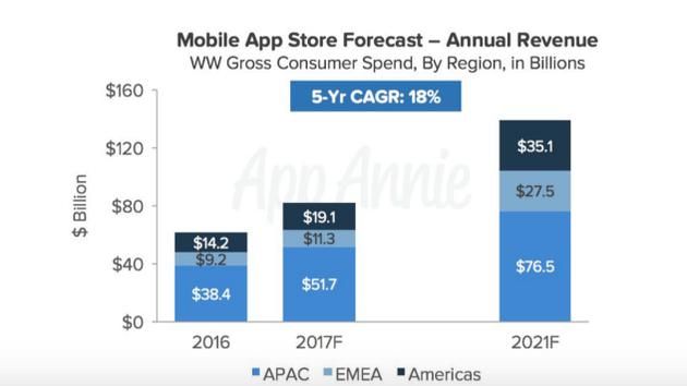 2016年移動應用總消費與2021年預測對比