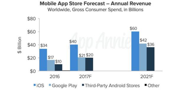 2016年移動應用總消費與2021年預測對比