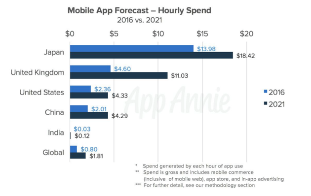 2016年移動應用總消費與2021年預測對比