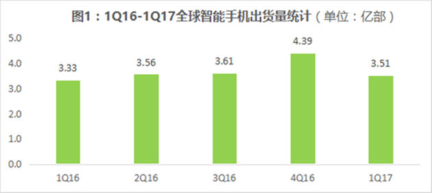 全球智能機出貨量華為位居中國第一