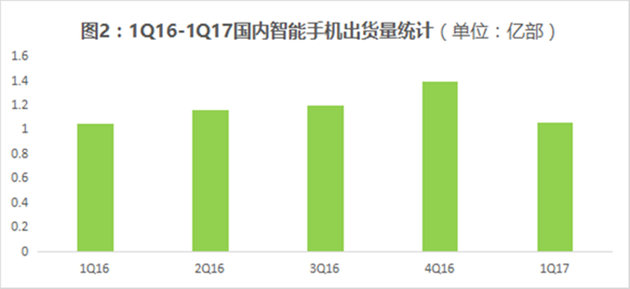 全球智能機出貨量華為位居中國第一