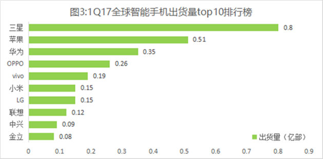 全球智能機出貨量華為位居中國第一