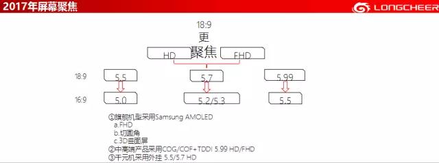 龍旗霍勝力：全面屏在終端市場的機遇與挑戰