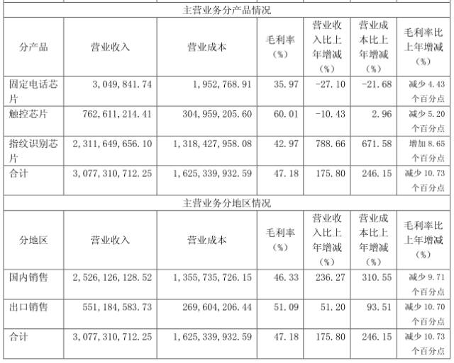 指紋芯片/模組現(xiàn)強(qiáng)強(qiáng)聯(lián)合局勢(shì) 匯頂/歐菲光成最大贏家