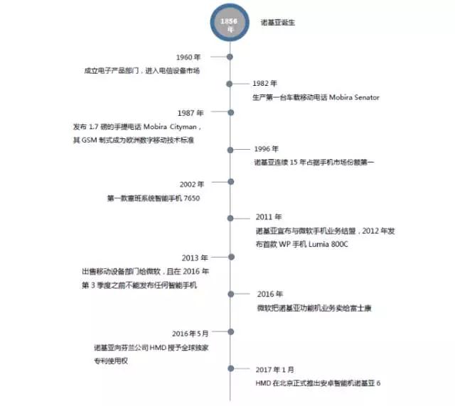 諾基亞的不滅手機夢：助小米攻華為攜蔡司打OPPO/vivo？