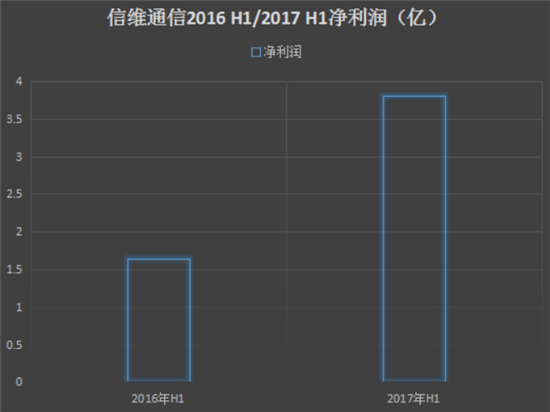 2017年上半年手機產業上市公司業績預告匯總