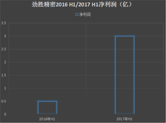 2017年上半年手機產業上市公司業績預告匯總