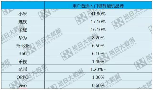 第六期《數說手機》小米二季度出貨量創新高，90%售價低于1500