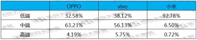 第六期《數說手機》小米二季度出貨量創新高，90%售價低于1500