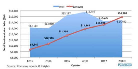 三星電子超越英特爾成為全球最大的芯片制造商
