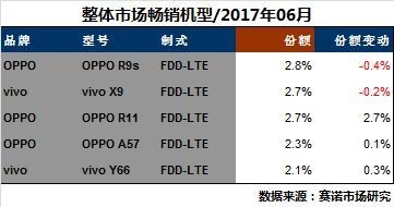 OPPO、vivo線下表現強勁：壟斷熱門機型TOP5