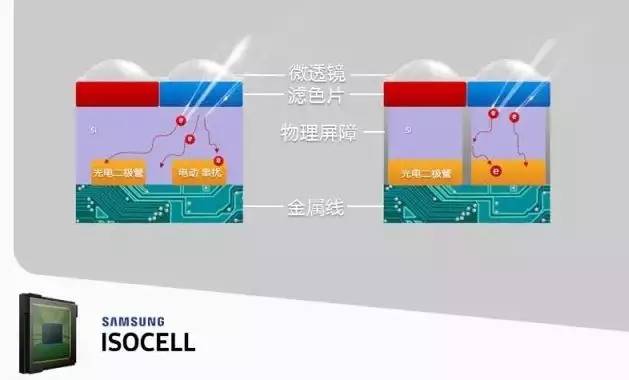 三星為攝像頭打造ISOCELL獨立品牌