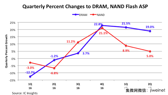 2017年下半年DRAM、NAND ASP增速放緩，年度增長創新高