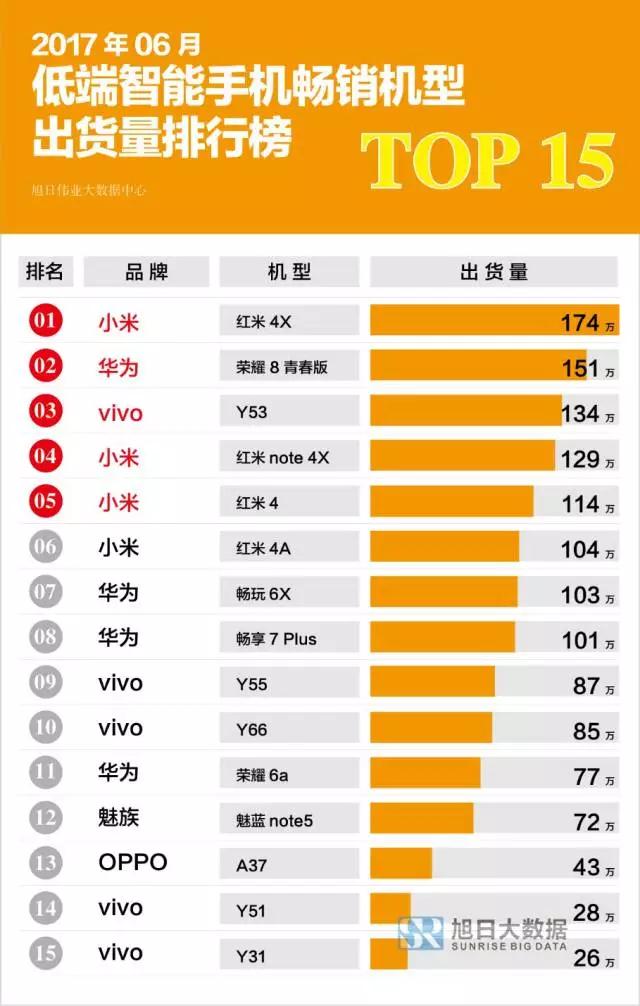 6月國產智能機出貨量排行榜:OPPOR11、華為Nova2系列同臺競技,誰更搶手？