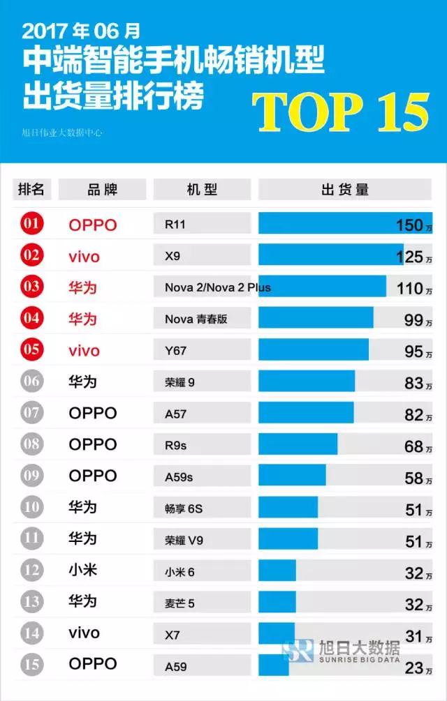 6月國產智能機出貨量排行榜:OPPOR11、華為Nova2系列同臺競技,誰更搶手？