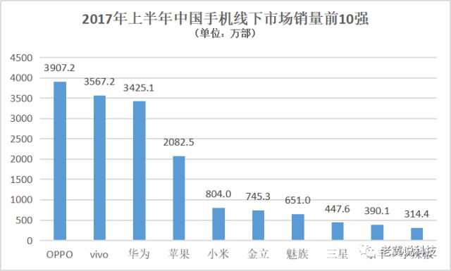 手機上半年戰報：OV領先小米反彈三星墜落