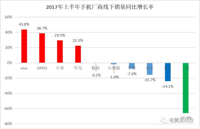 手機上半年戰報：OV領先小米反彈三星墜落