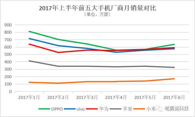 手機上半年戰報：OV領先小米反彈三星墜落