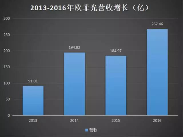 稱霸模組市場的歐菲光 下一個增長風口在哪？